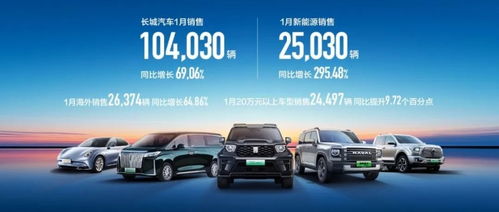 長城汽車迎2024開門紅 1月銷量強(qiáng)勁增長，多品牌矩陣彰顯市場競爭力